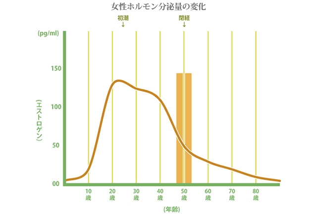 女性ホルモン分泌量の変化