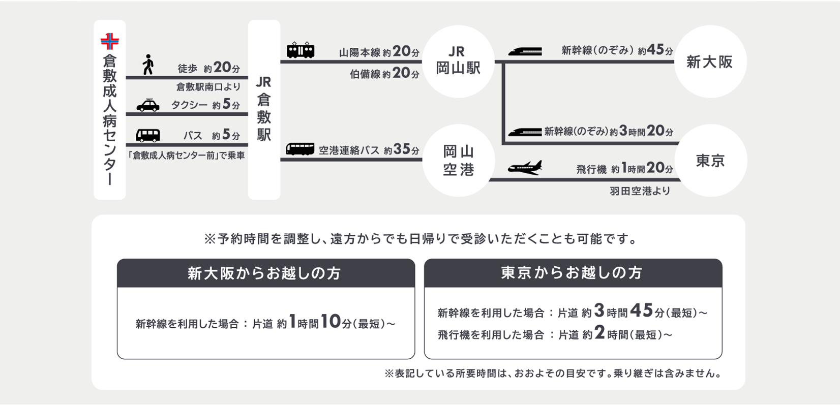 予約時間を調整し、遠方からでも日帰りで受診いただくことも可能です。