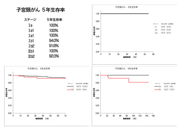 子宮頸がん5年生存率