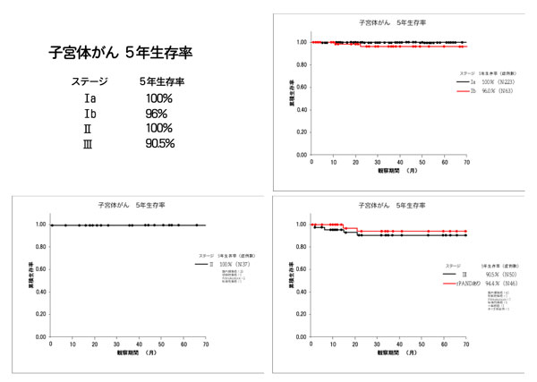 子宮体がん5年生存率